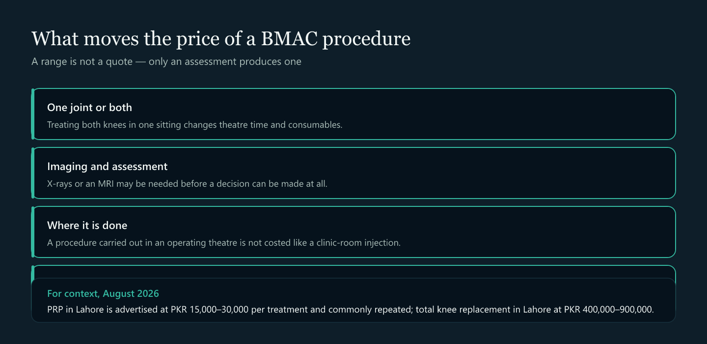 Four factors that change the cost of a BMAC procedure, with market context for PRP and knee replacement