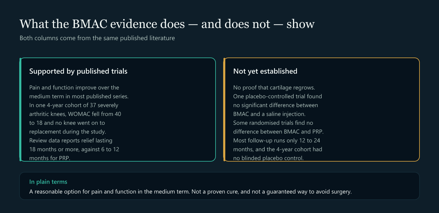 Two columns comparing what BMAC trials support against what remains unproven