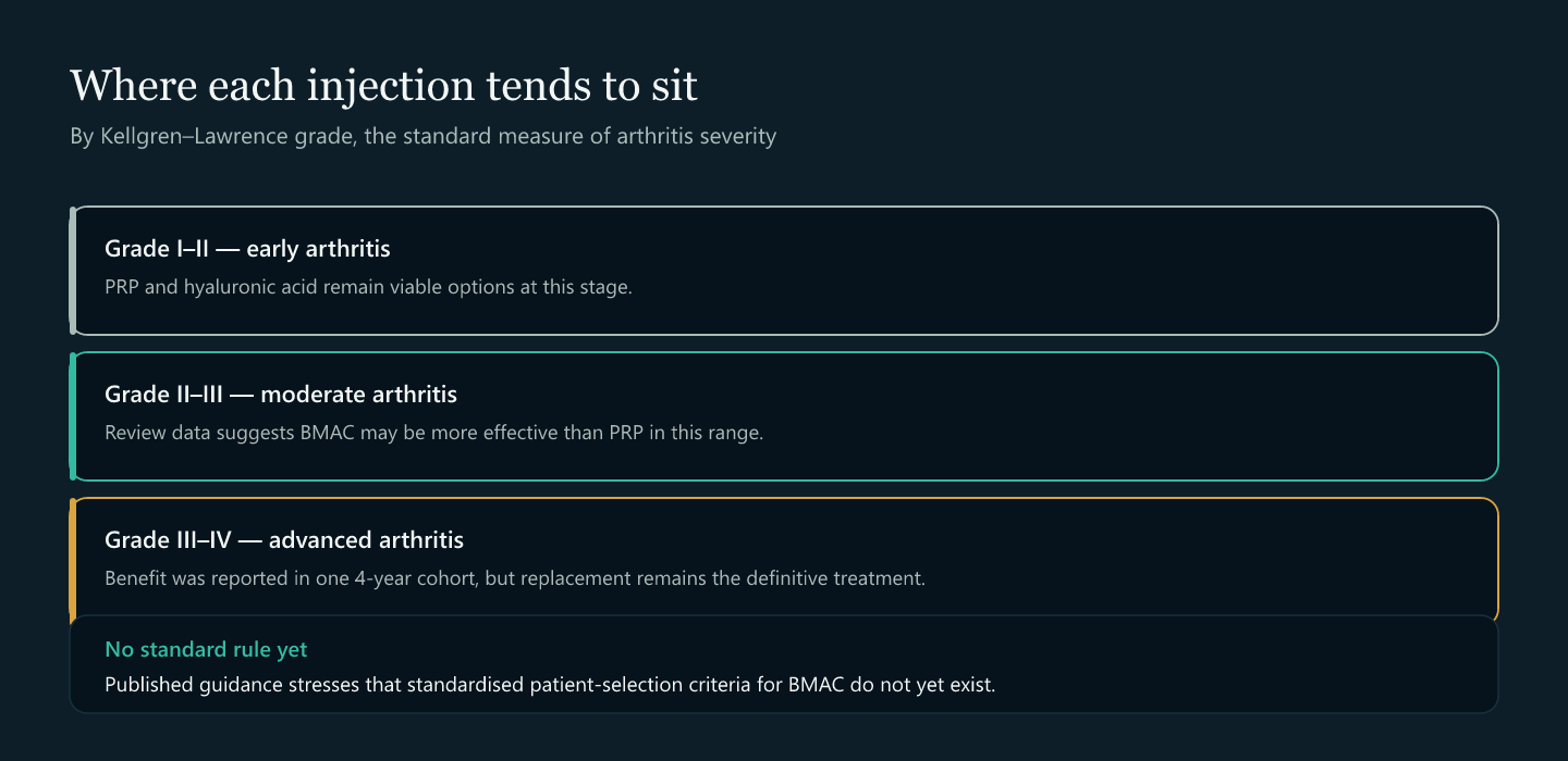 A ladder diagram showing which injection suits early, moderate and advanced arthritis by Kellgren-Lawrence grade